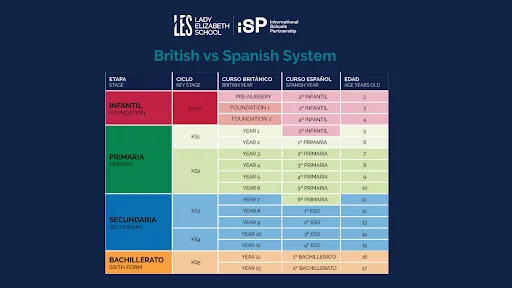 Equivalencias del sistema británico y español